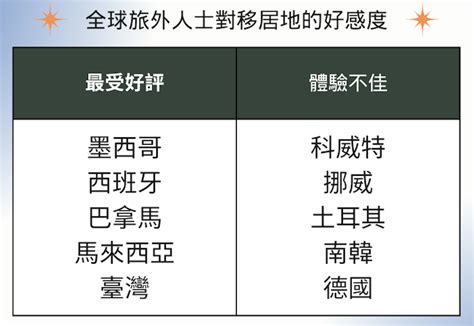 最適合居住的國家2022|2022全球「最適合移居國家」排行出爐！台灣獲全球第三